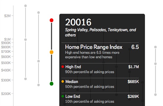 Trulia Says: Move to Anacostia: Figure 1