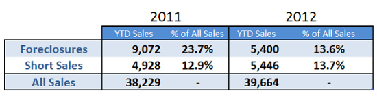 Foreclosure Sales in the DC Area Down Significantly in 2012: Figure 1