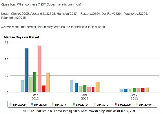 Selling in a Week or Less: Figure 1