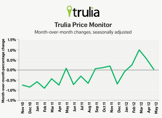 Trulia: Asking Prices Flat, But Rents Up, Up, Up: Figure 1