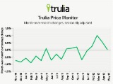Trulia: Asking Prices Flat, But Rents Up, Up, Up