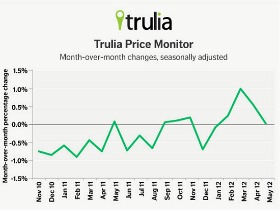 Trulia: Asking Prices Flat, But Rents Up, Up, Up
