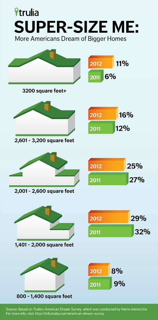 The Return of McMansions?: Figure 2