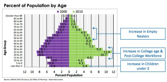 The Changing Face of Housing in DC: Figure 3