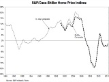 Case Shiller: Home Prices Up In DC and Nationwide