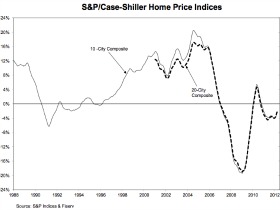 Case Shiller: Home Prices Up In DC and Nationwide