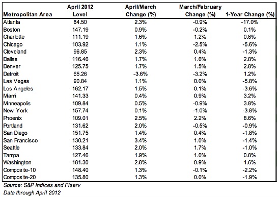 Case Shiller: Home Prices Up In DC and Nationwide: Figure 1