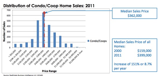 The Changing Face of Housing in DC: Figure 4