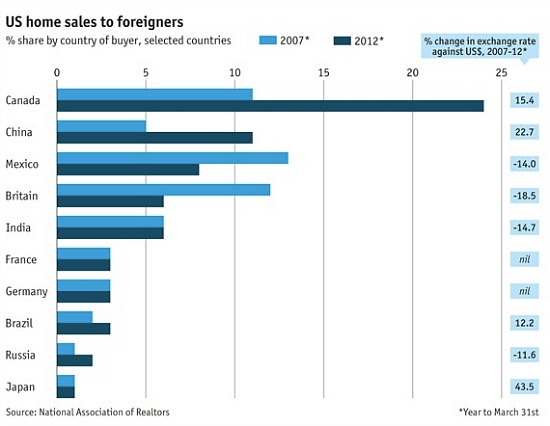 Here Come the International Buyers: Figure 1