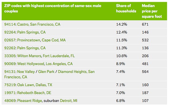 Where in DC Do Gay Couples Live?: Figure 2