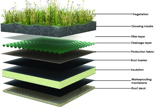 accessories for green roofs