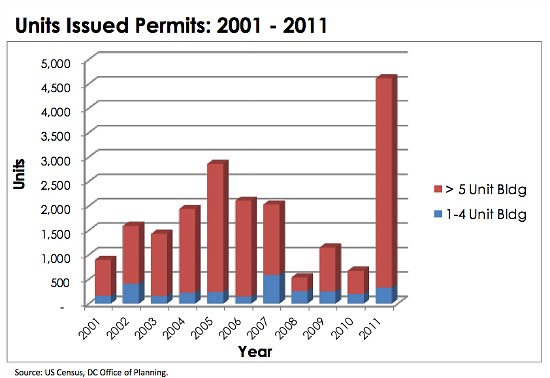 The Changing Face of Housing in DC: Figure 1