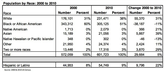 The Changing Face of Housing in DC: Figure 2