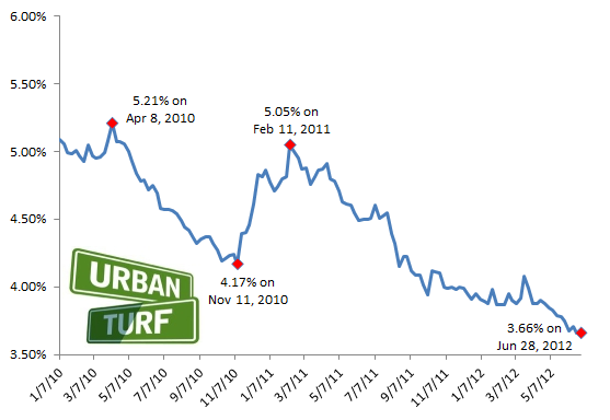 3.66: Rates Below 4 Percent For Three Straight Months: Figure 2