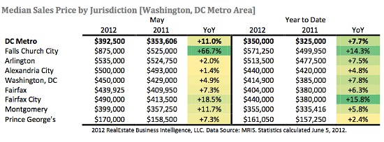 DC Home Prices Rise in May as Inventory Dwindles: Figure 1