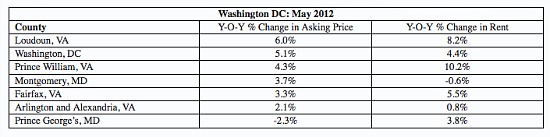 Trulia: Asking Prices Flat, But Rents Up, Up, Up: Figure 2