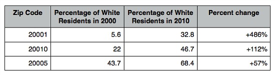 DC Has the Second Fastest-Whitening Zip Code in the US: Figure 2