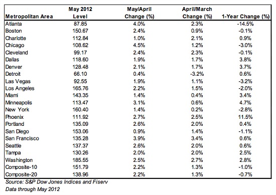 Case-Shiller: National Home Prices Show Largest Gain Since 2000: Figure 1