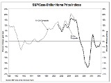 Case-Shiller: National Home Prices Show Largest Gain Since 2000