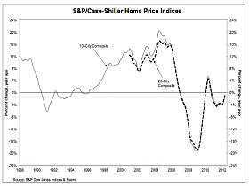 Case-Shiller: National Home Prices Show Largest Gain Since 2000
