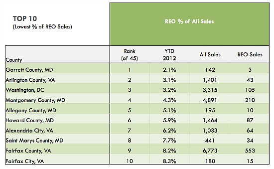 Distressed Property Sales Drop to Lowest Level Since 2009: Figure 2