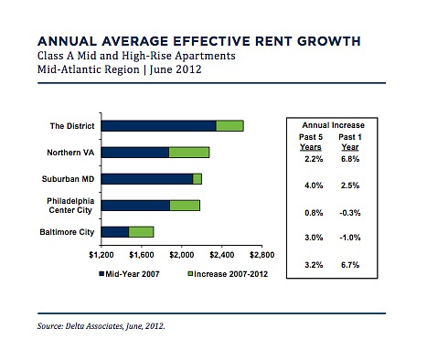 Capitol Riverfront and H Street See Big Rent Increases: Figure 2