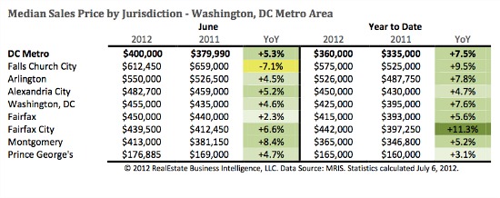 DC Area Median Home Prices Reach Highest Level Since 2008: Figure 1