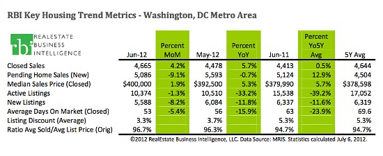 DC Area Median Home Prices Reach Highest Level Since 2008: Figure 2