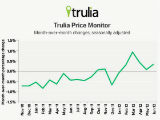 Trulia: Asking Prices and Rents in DC Rise 3.5%