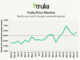 Trulia: Asking Prices and Rents in DC Rise 3.5%