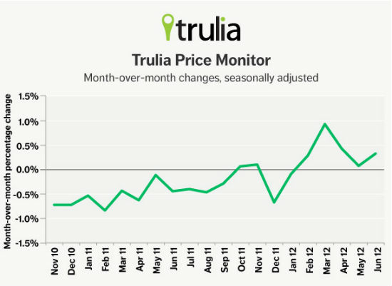 Trulia: Asking Prices and Rents in DC Rise 3.5%: Figure 1