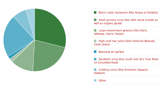 What Mount Pleasant Needs Is...: Figure 2