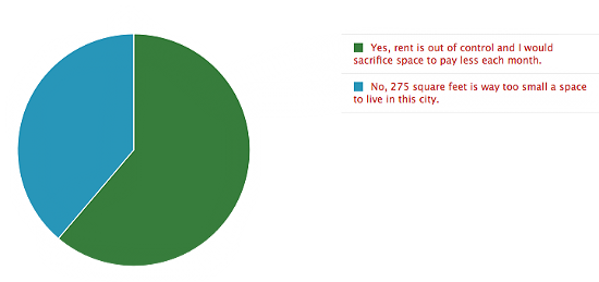 Would DC Residents Live in a Micro-Studio?: Figure 2