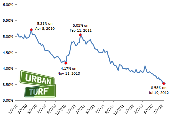 3.53: Another All-Time Low for Mortgage Rates: Figure 2