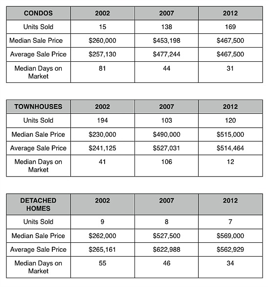 Home Price Watch: Doubling in a Decade in Bloomingdale and LeDroit: Figure 2