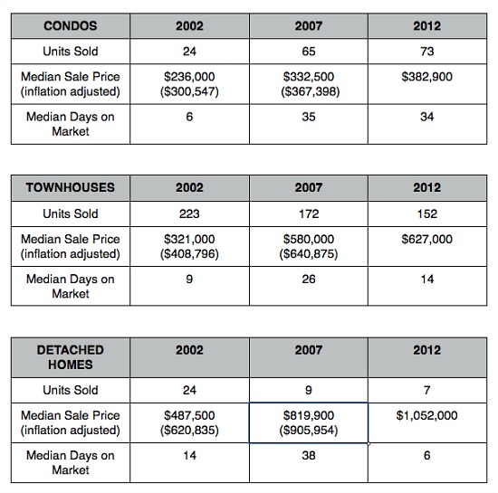 Home Price Watch: The Last 10 Years on the Hill: Figure 2