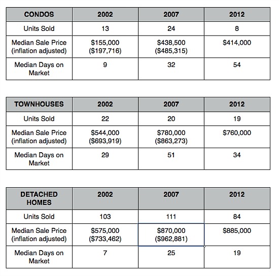 Home Price Watch: Adjusting for Inflation in Chevy Chase DC: Figure 2