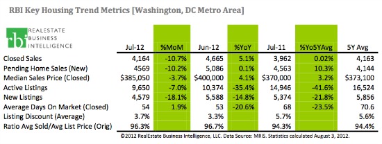 DC Experiencing a 7-Year Low in For-Sale Inventory: Figure 1