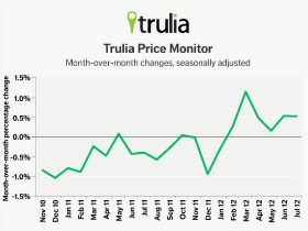 Trulia: Rent Increases Accelerating in DC