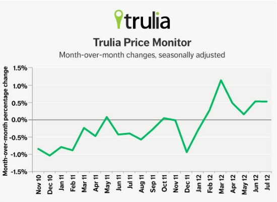 Trulia: Rent Increases Accelerating in DC: Figure 1