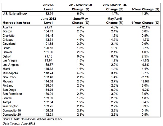 Case-Shiller: National Home Prices Show First Yearly Gain Since 2010: Figure 1