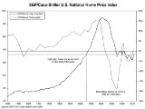 Case-Shiller: National Home Prices Show First Yearly Gain Since 2010