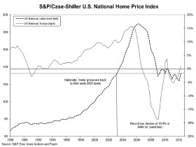 Case-Shiller: National Home Prices Show First Yearly Gain Since 2010