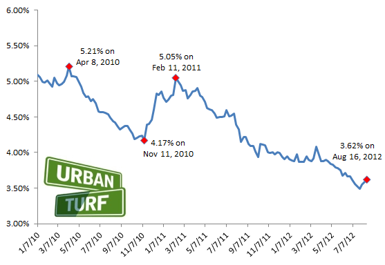 3.62: Rates Keep Moving Up: Figure 2