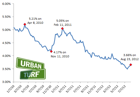 3.66: Mortgage Rates Continue to Climb: Figure 2