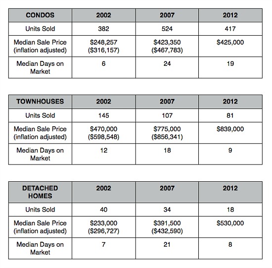 Home Price Watch: Flying Off the Market in 20009: Figure 2