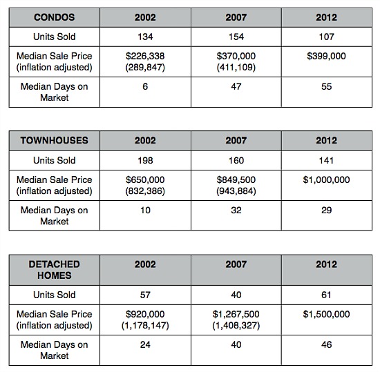 Home Price Watch: Spending $1 Million is the Norm in Georgetown: Figure 2