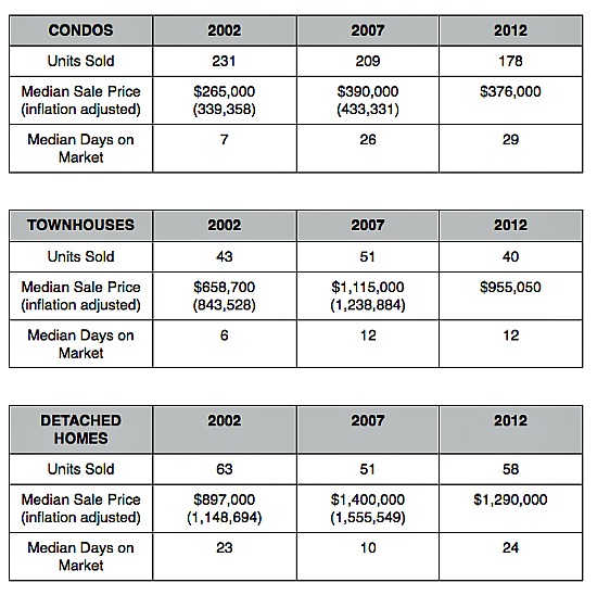 Home Price Watch: Posh Houses and Affordable Condos in 20008: Figure 2