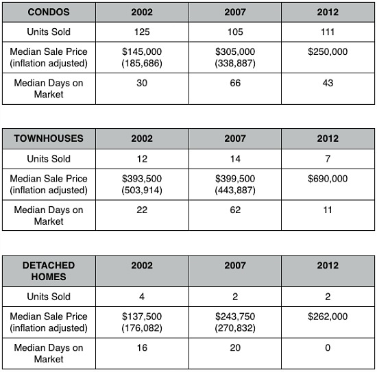 Home Price Watch: Potential for More in Southwest Waterfront: Figure 2