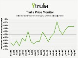 Trulia: Asking Prices Moving Up More Than Ever